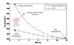 Fig. 5 : Results of cutting temperature calculation using inverse method a) taking into account rotating speed b) temperature comparaison between experimental and calculated values c) Validity of the purposed thermal model