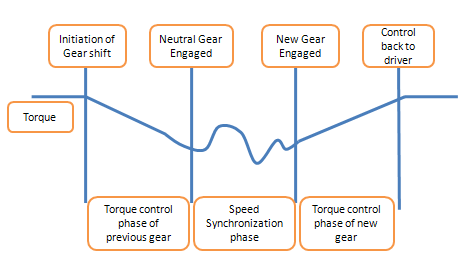 Figure 4 : Torque interruption in AMT and AT