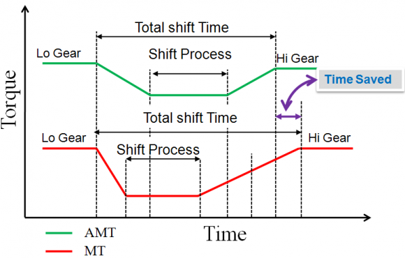 Figure 5 : Performance of Dc motor controlled AMT