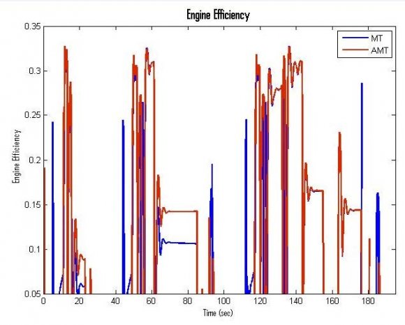 Figure 6 : Engine efficiency profile based on simulation