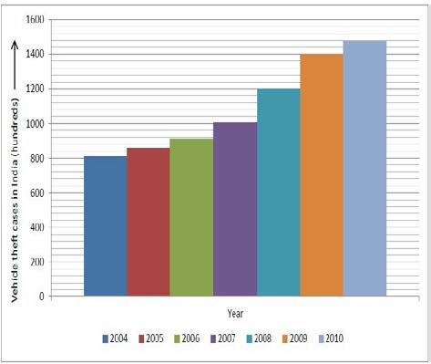 Figure 1 : Number of Vehicle Theft Cases in India Hence, Fig 1 highlights it is a logical conclusion that the RFID Engine Immobilisers are failing in their basic task of protecting against vehicle theft. II.
