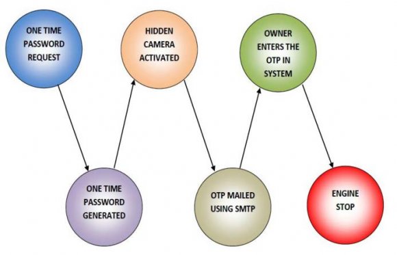 Figure 2 : Implementation of the State Machine from a remote location. Alternatively, both the passwords can also be entered from an Internet Browser over a secured network.IV.