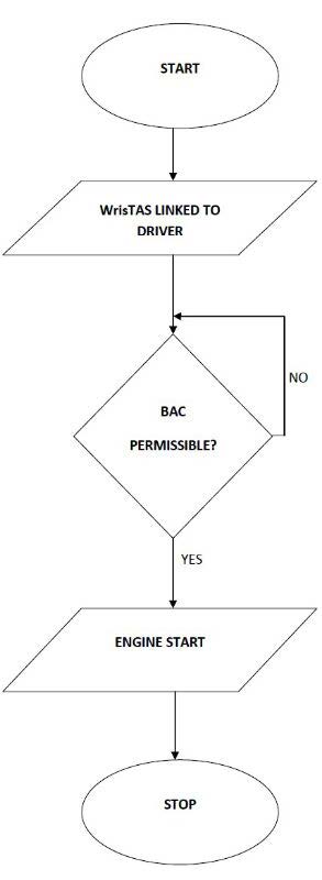 Theft and Passenger Safety System? The template database is stolen.? The primary CAN Bus is corrupted.? Attacks due to Biometric Sensor Overtness (Anthony Delehanty, 2011).