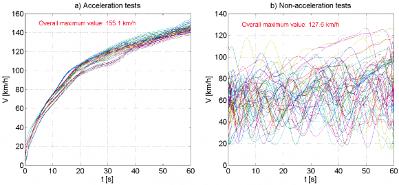 Figure 2 : Throttle's position (engine load) Discrete representation of data allow for data set prominence where most are concentrated as we can see from figure 3 for engine speed n. As we can see form figure 3a, in the case of acceleration 90% of the values are situated within 3000-4800 rev/min; similarly from figure 3b we can see that the non-acceleration tests 67% of the values are within 2000-3000 range, meaning below the value range as the case of acceleration tests.