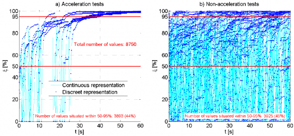 Figure 3 : Engine speed