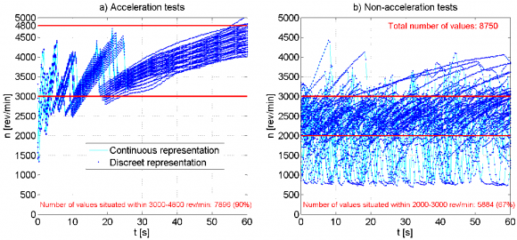 Figure 4 : Engine speed and torque dependence