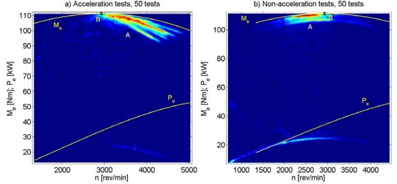 where the shifting duration are shown for one acceleration test. The graph from figure 5 highlights the moments of time needed for gear shifting, marked on the graph I-V, as well as the acceleration time t d =36,7 s on which a speed of 120 km/h (point P) is reached.