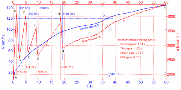 Figure 5 : Time moments needed for shifting gears in the case of acceleration test.