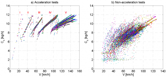 Figure 6 : Hourly fuel consumption and vehicle speed dependence From figure 7 we can deduct a functional dependence between the acceleration pedal position p and engine speed n; area A from the graph allows for setting the delay between the moment the acceleration pedal is engaged and the moment the engine speed starts to vary. Besides, this graph allows for setting of times on which the driver acted upon the acceleration pedal in order to change gears.