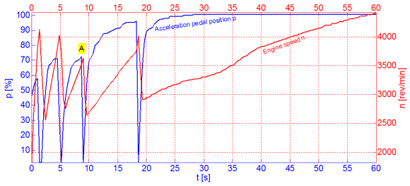 Figure 7 : Acceleration pedal position and engine speed, an acceleration test In order to analyze the energetic efficiency of the acceleration, figure 8 presents engine torque M e depending on its speed n for various values of actual specific fuel consumption c e . In fact this represents the well known spatial static characteristic of engine c e =f(n, M e ), but transposed in 2D having izo-consumption curves where c e =const. (a so called complex