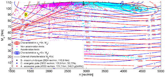 Figure 8 : Engine complex static characteristicsWe also need to mention that the experimental values specific for acceleration are situated closer to the economical pole A, fuel consumptions being greater than those recorded in the case of non-acceleration tests, as we can see in figure9where the average values of hourly fuel consumption C h and the fuel consumption registered for 100 covered kilometers are presented C 100 . This has two causes: first of all in the case of acceleration tests, the recorded engine power is higher (see fig.4); secondly from figure8we can see that the experimental data specific for non-acceleration tests are closer to D area, where specific consumptions are lower even than the classical A economical pole. In other words, in this second case the consumption values are shrunk without having another economical pole (a minimum value) other that A dot.The graphs from figure9, which indicates a higher fuel consumption in the case of the acceleration tests (the graphs from the left side), show an even more diverse fuel consumption for the non-acceleration tests (the graphs from the right side).