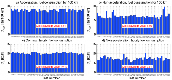 Figure 9 : Average values for fuel consumption registered during tests
