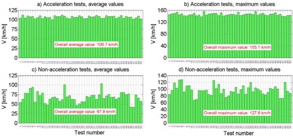 Figure 10 : Vehicle speed average and maximum values for each testFrom figure11awe can see that I the case of acceleration tests the aerodynamic resistances are most important (engulfing 51.75% of all resistance forces), and figure11bshows that in the case of a normal vehicle movement (non-acceleration tests), the rolling resistances are most important (36.88% of the total), but not as accentuated, the three components being closer together in their importance (approximately 1 third each).