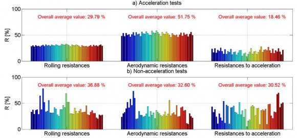 Figure 11 : Percentage average values for progression resistance in the case of each test Similarly we can perform acceleration study following other issues like parameter functional dependence establishment or the influence of certain factors onto the acceleration it's self.
