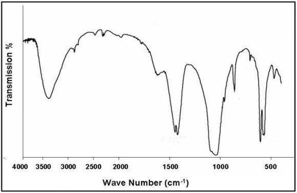 Figure 4 : Cyclic Voltammogram Obtained by Ni Electrode, at 100 Mv/S, In 1M KOH Solution