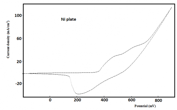 Figure 6 : Cyclic Voltammogram Obtained by NP-Ni/Ni Electrode, at 100 Mv/S, In 1M KOH Solution