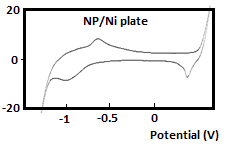 Electrochemical Parameters The results of the potentiodynamic polarization experiments were confirmed by impedance spectroscopy measurements. The Nyquist plots for the tested electrodes (Ni, NP/Ni and Ni-NP/Ni) in alkaline solution are presented in Fig. 7. The locus of Nyquist plots is regarded as one part semi circle in NP/Ni electrode (curve c), but in Ni and Ni-NP/Ni electrodes (curves a and b), the plot was not perfect semi circle. This feature had been attributed to frequency dispersion of interfacial impedance.