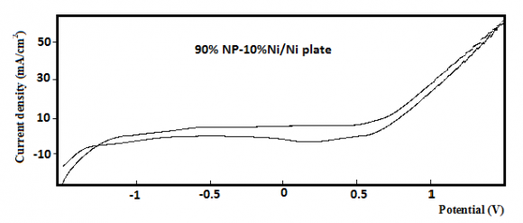 Figure 7 : Electrochemical Impedance Spectroscopy Recorded for Ni, NP/Ni and NP-Ni/Ni Electrodes, in 1M KOH Solution A typical EDX spectrum is shown in Fig. 8 the atomic ration of Ni (electrodeposited onto NP/Ni) in Ni_NP/Ni electrode is about (40%). The characteristic peak of Ni can not be found in Fig. 8. It indicates that Ni plate is almost fully covered by the Ni-NP catalyst layer.