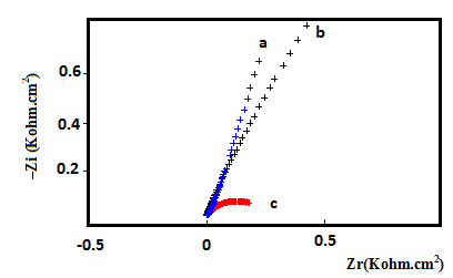Figure 9 : Cvs Recorder for Ni Plate Electrode, in N 2 -Saturated 1M KOH A-in Absence of Methanol, B-in Presence of 0.1M Methanol The cyclic voltammetry (Cv) for the NP/Ni electrode in KOH is shown in fig. 10. The CV was carried out to analyze the activity of the synthesized catalyst towards methanol electro-oxidation in alkaline media. It should be recorded here that the using of natural phosphate (NP), electrodeposited onto Ni plate, to catalyze the methanol oxidation has proved better performance than using pure nickel. It could be noticed from fig. 10 that the onset potential for methanol electro-oxidation of in alkaline medium using the catalyst NP/Ni was about -1000 mV. But the current densities are very low.