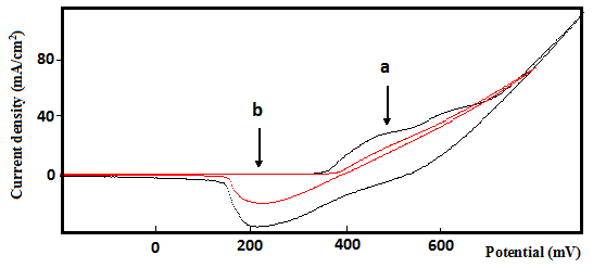 Figure 11 : Cvs Recorder for Ni-NP/Ni Plate Electrode, in N 2 -Saturated 1M KOH A-In Absence of Methanol, B-In Presence of 0.1M MethanolIt is found from figs. 12 and 13 that the current density and the power density increase with increasing methanol concentration. However, both the power density and the current density become stable at about 0.5 mol/L of methanol, probably due to saturation of the catalyst surface Ni-NP/Ni.