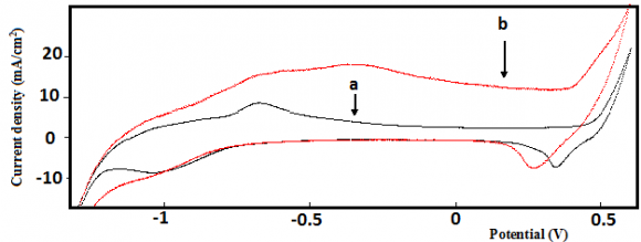 Figure 12 : Transient Current Density of Methanol Electro-Oxidation, at Ni-NP/Ni Electrode, at Room Temperature, in Alkaline Solution Containing Different Concentrations of Methanol