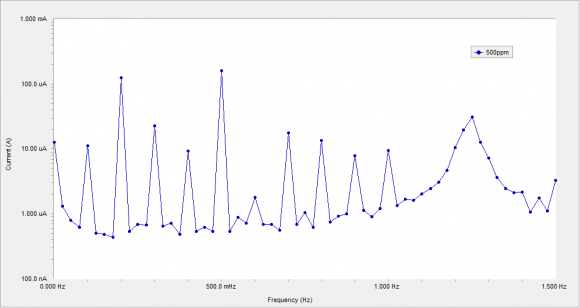 Figure 7 : Residual Cr(VI) as a function of phosphate and nitrate