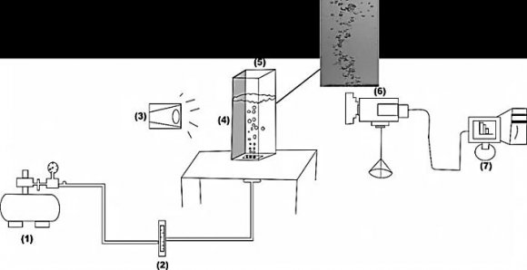 Fig. 1 : Gas-liquid experimental set-up. (1): Air compressor;(2): Rotameter; (3): Halogen lamp; (4): Plexiglas plate; (5): Bubble column; (6): Camera; (7): Image processing