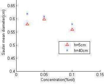 Fig 7 : Effect of SDS concentration upon sauter mean diameter at u g =0.13cm/s c) Effect of ionic, non-ionic and zwitterionic surfactants on bubble size