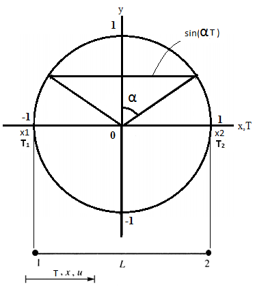 Figure 3 : Two nodded bar element and variation of displacement inside the element in natural coordinate system for ?1 ? ?? ? 1