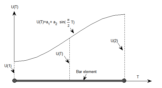 Figure 4 : Variation of shape functions for two nodded bar element