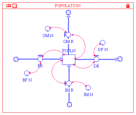 Figure 8 : Flow Diagramming Symbols