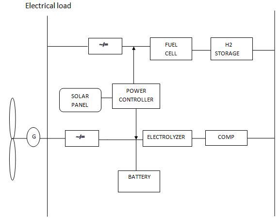 Figure 5 : Speed response of drive with FLC