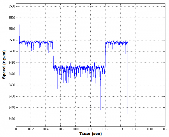Figure 8 : Torque response of drive with FLC