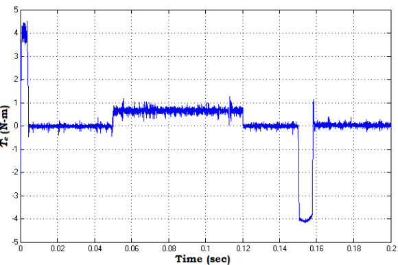 Figure 12 : Membership functions for error and change in error a) Simulation Results of Drive with ANFIS Controller The simulation results of BLDC drive with ANFIS controller are shown in figures 13 to 18 for different operating conditions as done with FLC at a set speed of 3500 rpm.