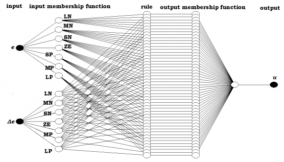 Fig. 16 : Torque response of drive with ANFIS controller