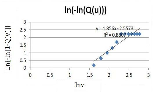 Figure 7.1 : Curve of ln {? ln[1 ? ??(??)]} versus lnv
