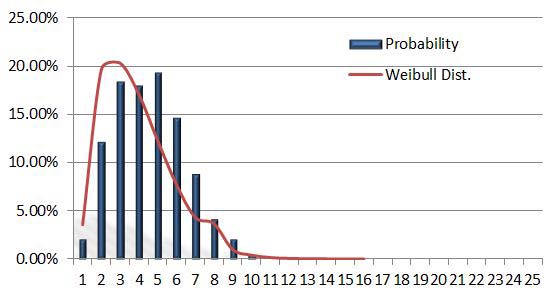 Figure 7.2 : Histogram for monthly mean speed with probability and weibull distribution of wind speed
