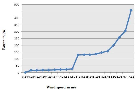 For 1988, speed, v=7.12, Cp=.410 Pavail = × 1.23 × 5026 × .410 × 7.12 3 = 457.426 Kw