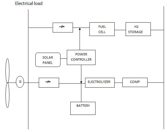 Figure 7.4 : Proposed power system consisting of wind, hydrogen and solar