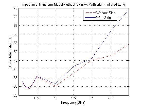 Figure 13 : Random clock generator