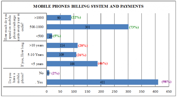 Figure 4 : Electricity Billing and Payment system