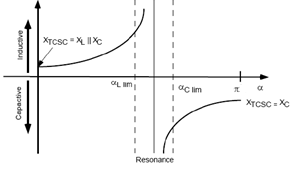 Figure 4 : Variation of impedance in case of TCSC i. Static ModellingThe Figure shows a simple transmission line represented by its lumped pi equivalent parameters connected between bus-i and bus-j. Let complex voltage at bus-i and bus-j are Vi < ?i and Vj < ?j