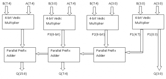 1a to 7.1c is showing simulation results of Carry Select adder (CSLA) showing cell area, delay and power consumption respectively.