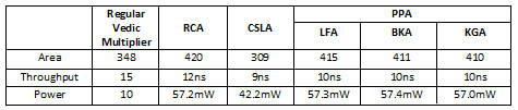 1a to 9.1c is showing simulation results of Ripple Carry adder (RCA) showing cell area, delay and power consumption respectively.