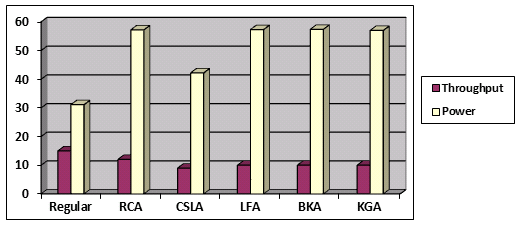 Figure 3 : Comparision of Throughput (ns) and Power Consumption (mW) between TVM and PVM