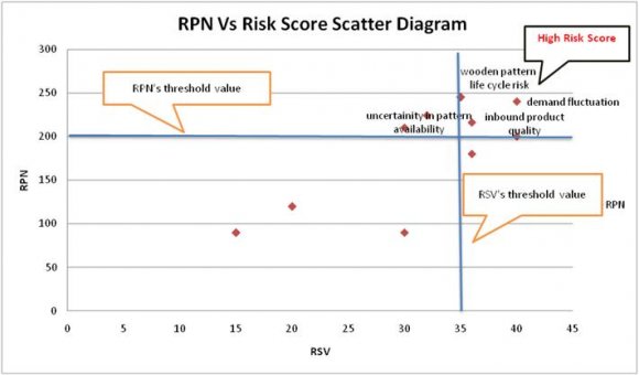 RPN = Occurrence score * Severity score * Detection score RSV = Occurrence score * Severity score Global Journal of Researches in Engineering