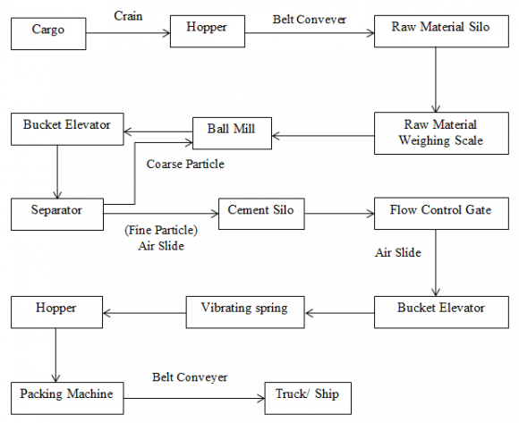 Figure 1 : Process Block Diagram of the Cement Industry