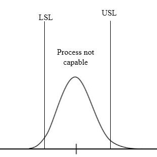 Figure 21 : Probability of type-I error for spur gear manufacturing Here, Z = ?? ? ??? ?? ??? = 2 > Z Critical (1.96) Since Z = 2 is greater than Z Critical =1.96 (From standard normal distribution chart), the null hypothesis is rejected. That means the process mean has really shifted. However a sample size of 4 should not be enough to justify a normal distribution. So sample size should be increased in all future estimation. Now, for type-II error, ?? ??/2 = 1.96, ?? 0 = 4.8, ?? 1 = 5.241, ?? = 0.4429, ?? = 4 So, probability of type II error, ??= ? ????? 2 ? ????? ?? ? ? ? ?????? 2 ? ????? ?? ?