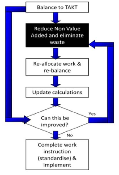 Figure 1 : Variation in each process capacity per hour compare to bench mark target per hour