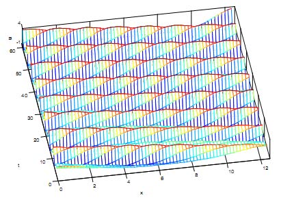 Numerical Simulation of Vertical Axis Wind Turbine at Low Speed Ratios